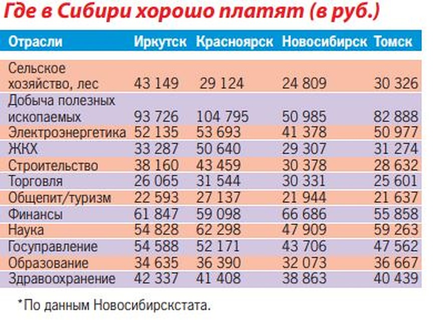 Зарплата 50000 рублей в месяц. Работа где больше платят. Зарплата 100 тысяч в месяц. Средние зарплаты в Сибири. На какой работе больше платят.
