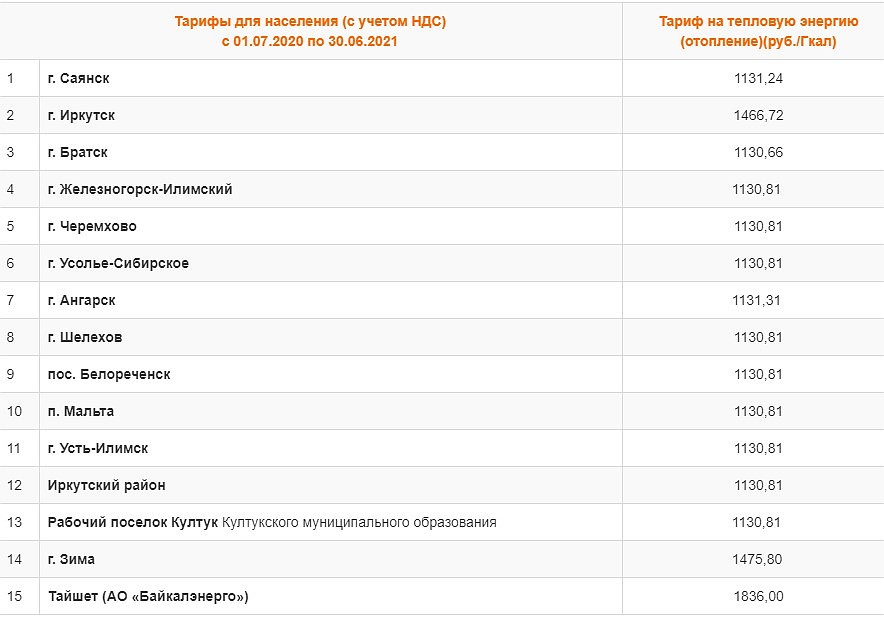 Тариф горячая вода челябинск. Тариф горячей воды в Иркутске 2020. Тариф электроэнергия Иркутск. Тариф на горячую воду Иркутск. Тарифы на электроэнергию в Иркутской области.