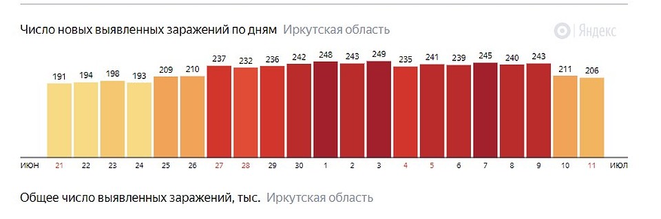 Иркутский сайт статистики